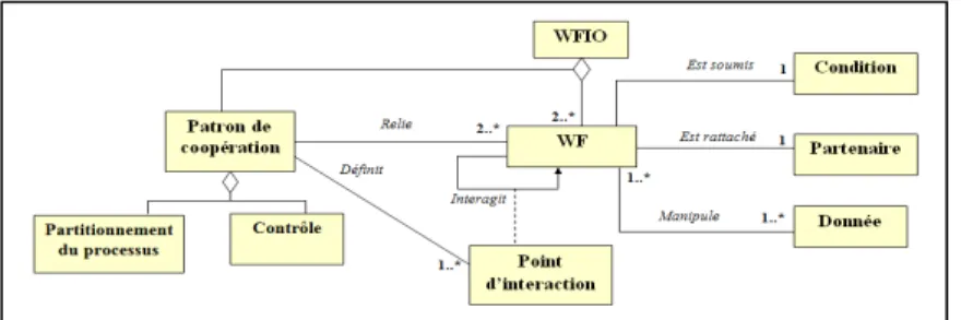 Figure 1.  Méta-modèle générique de WFIO 