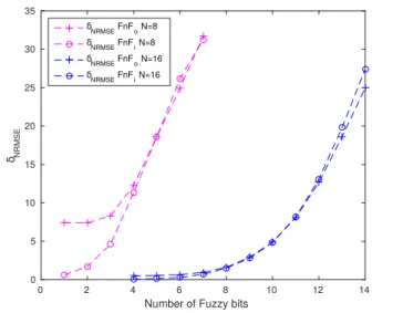 Fig. 3. Simulation time for the BALL and FnF simulation of the AAM