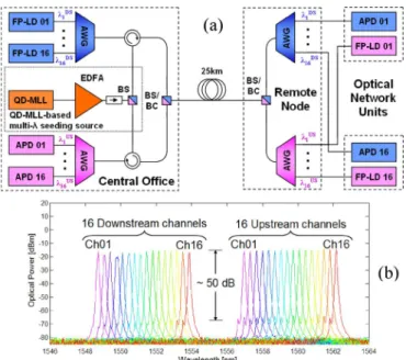 Fig. 3 gives a comparison between two cases of injection- injection-locking at the same injection conditions ( 5 dBm of injected power at 1556.96 nm): one using a selected mode of QD-MLL