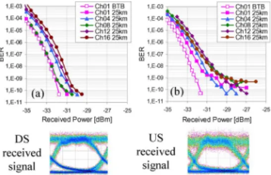 Fig. 5. BER measurement results for DS (a) and US (b) transmissions and the corresponding eye diagrams.