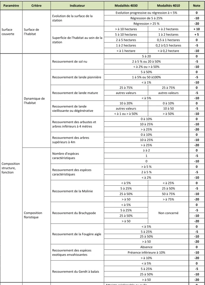 Tableau 1 : Tableau de synthèse des indicateurs d’évaluation de l’état de conservation des habitats 4010 et 4030 