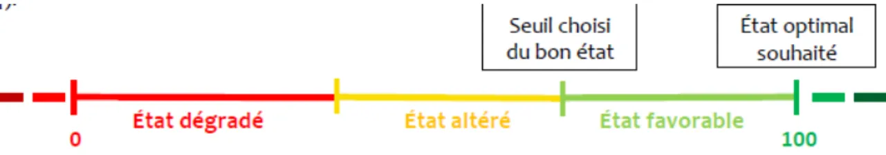 Figure 1 : Représentation de l’échelle d’évaluation de l’état de conservation des landes (d’après Maciejewski 2015) 