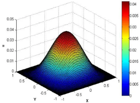 FIGURE 2. PGD BASED SPECTRAL SOLUTION