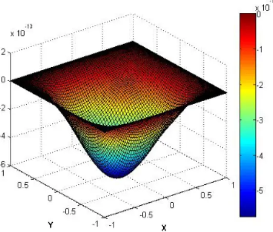 FIGURE 4. ERROR OF THE PGD SOLUTION