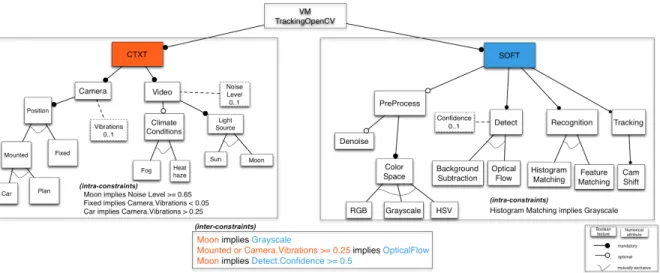 Figure 1: ​ ​ Modeling context/software configurations, intra-constraints inside software (or inside  context), and inter-constraints between the context and software
