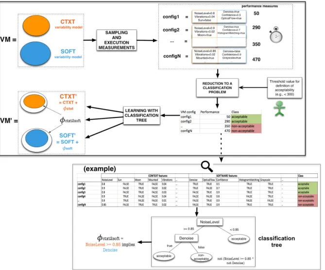 Figure 2 introduces the learning process. All steps can be automated except the user  specification of what is an acceptable configuration (typically below or above a performance  threshold value)