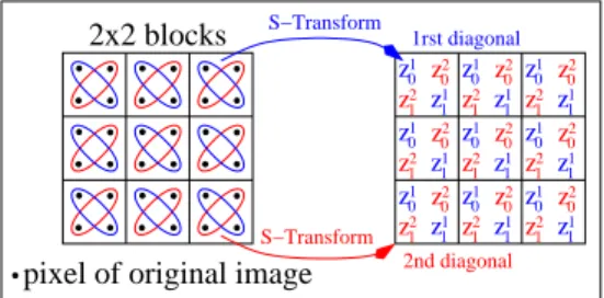 Figure 2: Interleaved S+P transforms. z i 0 resp. z i 1 is mean resp. gradient value of i th diagonal
