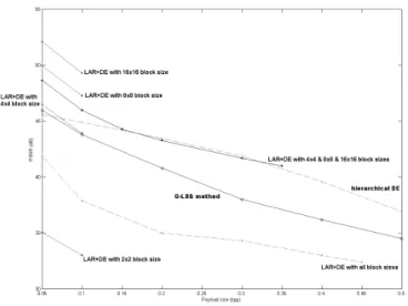 Figure 3: Capacity vs. distortion for image lena for different embedding methods block size 2x2 4x4 8x8 16x16 4x4–16x16 bpp dB bpp dB bpp dB bpp dB bpp dB lena 0.11 33 0.11 43 0.12 47 0.12 49 0.36 41 pcb 0.13 28 0.10 45 0.09 49 0.07 51 0.27 43 subdur 0.07 