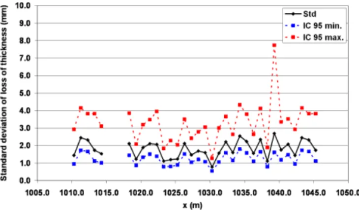 Figure 8.  Standard deviation of loss of thickness according to  x – HA7d (out-pans). 