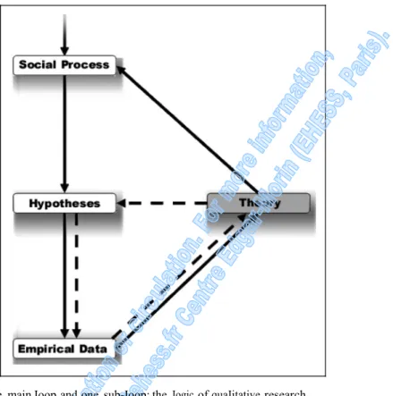 Figure 1.  One  main Ioop and one  sub-Ioop: the  Iogic  of quaIitative  research 