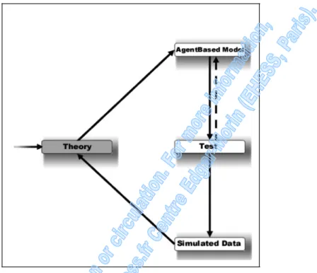 Figure 2.  One  main Ioop with a fine-tuning  phase: the  Iogic  of ‘‘pure’’  ABM 