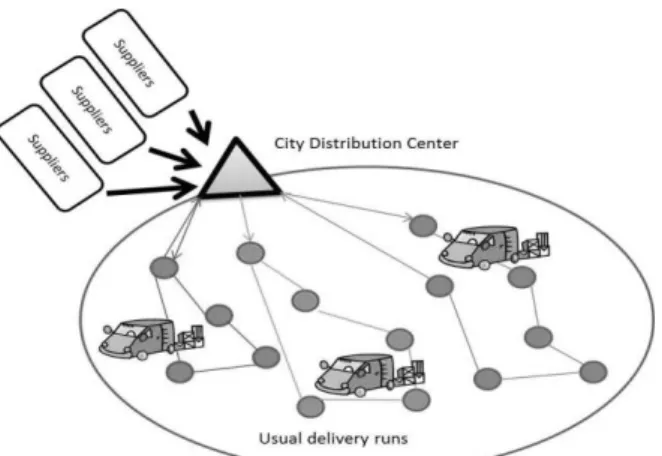 Figure 2 represents the shared passengers &amp; goods city  logistics system. 