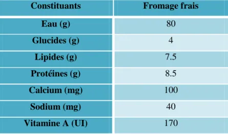 Tableau 04: Composition moyenne d’un fromage frais pour 100g (Aissou, et Abbas, 2016)  Constituants  Fromage frais 
