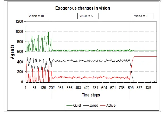 Figure 7 presents results obtained with an exogenous change in levels of vision,  in  a  simulation  run  of  1,000  time  steps