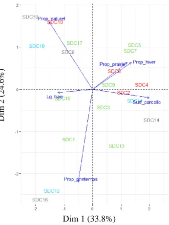 Figure 9 : Résultat de l’analyse multivariée sur les variables du paysage Dim 1 (33.8%) 