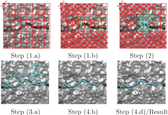 Fig. 2: Method based on shortest path selection to detect the skeleton of cracks.