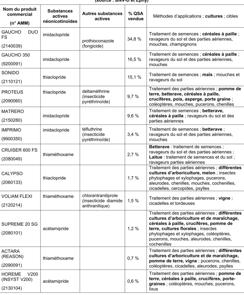 Tableau 2 : Classement des produits commerciaux les plus vendus en 2016 par QSA vendue  (source : BNV-D et Ephy)  Nom du produit  commercial  (n° AMM)  Substances actives  néonicotinoïdes  Autres substances actives  % QSA 