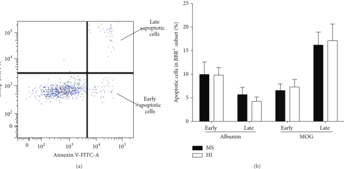 Figure 5: Analysis of apoptosis in MOG-specific B cells. (a) We used annexin V and DAPI to characterize MOG-BBR apoptosis cells in MS (