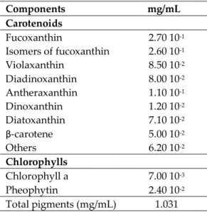 Table S1. Composition of carotenoid extract from  P. tricornutum biomass  Components  mg/mL  Carotenoids  Fucoxanthin  2.70 10 -1 Isomers of fucoxanthin  2.60 10 -1 Violaxanthin  8.50 10 -2 Diadinoxanthin  8.00 10 -2 Antheraxanthin  1.10 10 -1 Dinoxanthin 