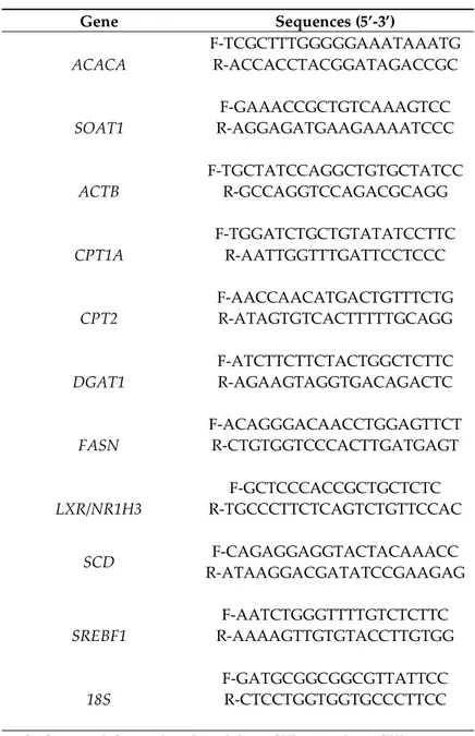 Table S3. Sequences of primers used for qRT-PCR  Gene  Sequences (5’-3’)  ACACA  F-TCGCTTTGGGGGAAATAAATG R-ACCACCTACGGATAGACCGC  SOAT1   F-GAAACCGCTGTCAAAGTCC  R-AGGAGATGAAGAAAATCCC  ACTB  F-TGCTATCCAGGCTGTGCTATCC R-GCCAGGTCCAGACGCAGG  CPT1A  F-TGGATCTGCTG