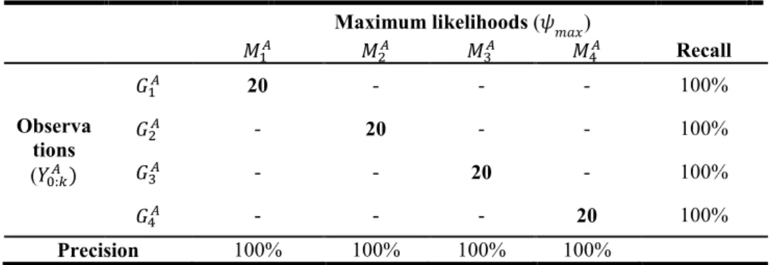 Table III. Comparative table for Precision and Recall of Euler, Quaternions and  Direction Cosine Matrix (DCM) representations 