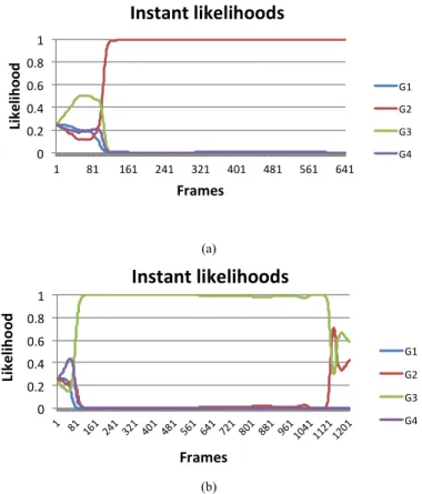 Fig 6. Instant likelihoods per frame using Euler angles. (a) On the left  + * and (b) on the  r t  , * are given as  test inputs to the models.