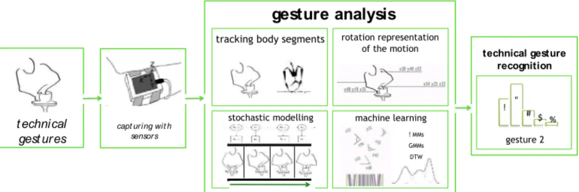 Fig. 1. Gesture recognition pipeline based on the Animazoo suit of wireless motion sensors for the upper-part of  the potter’s body