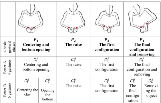 Fig 3. Basic phases and gestures per potter for the creation of a bowl 