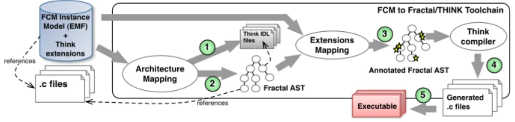 Figure 2: FCM to Fractal / Think Process.