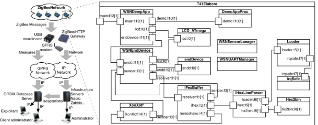 Figure 3: Global infrastructure and FCM architecture instance deployed on each sensor node.