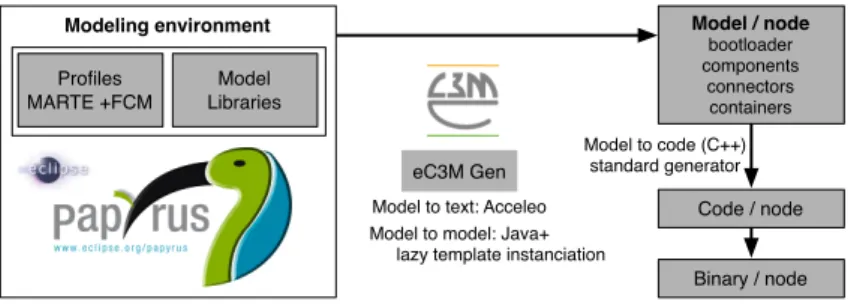 Figure 4: The eC3M toolchain