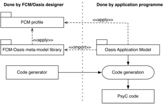 Figure 8: OASIS-FCM development process.