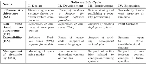 Table 1: Requirements over the software life-cycle (mains objectives of Flex- Flex-eWare are outlined in italic)