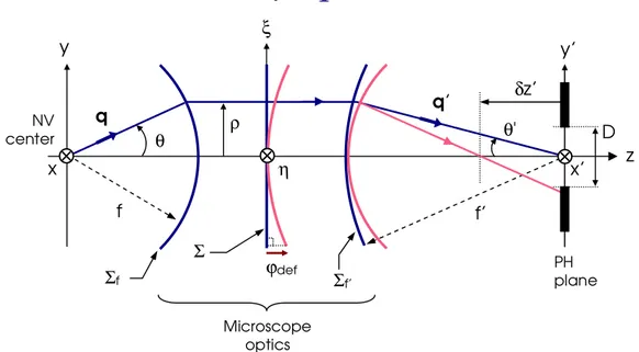 Figure B.1. The reference focal sphere 6 f is centered on the emitter. This surface is transformed into a plane 6 between the objective and the tube lens