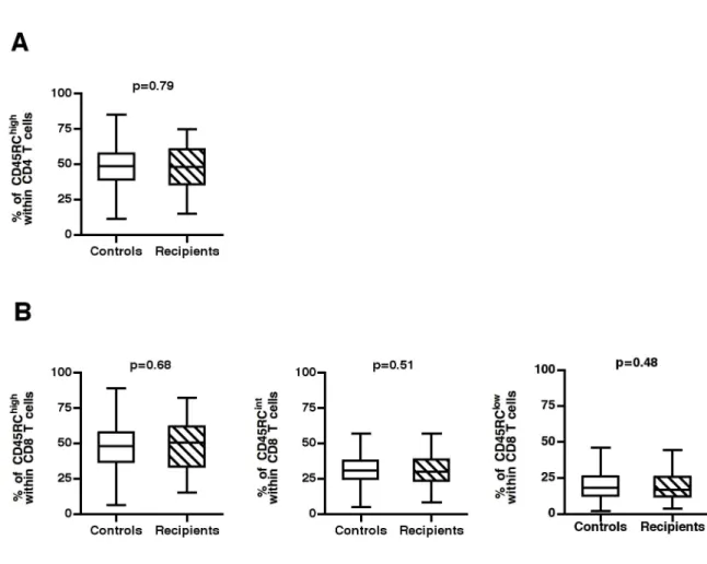 Figure 4.  Distribution of CD45RC T cell subsets in the studied cohort compared to healthy individuals
