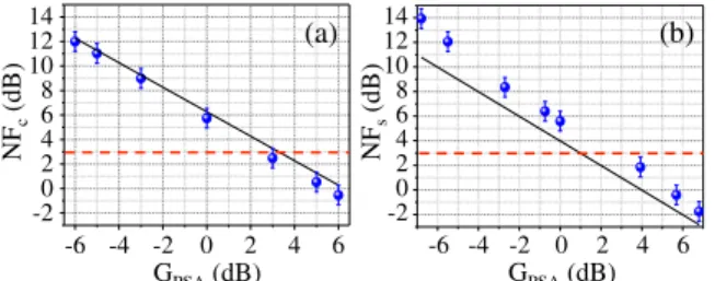 Fig. 5. Experimental (circles) and theoretical (solid line) evolutions of the PSA noise figure versus gain for (a) combined signal and idler direct detection and (b) signal direct detection