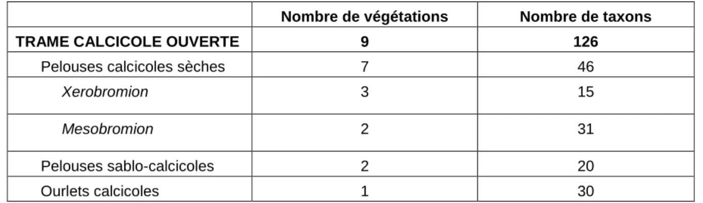 Tableau 1: Nombre de végétations et de taxons par trame/sous-trame