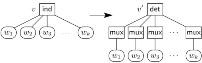 Fig. 5.3 Transforming an ind node into a hierarchy of det and mux nodes