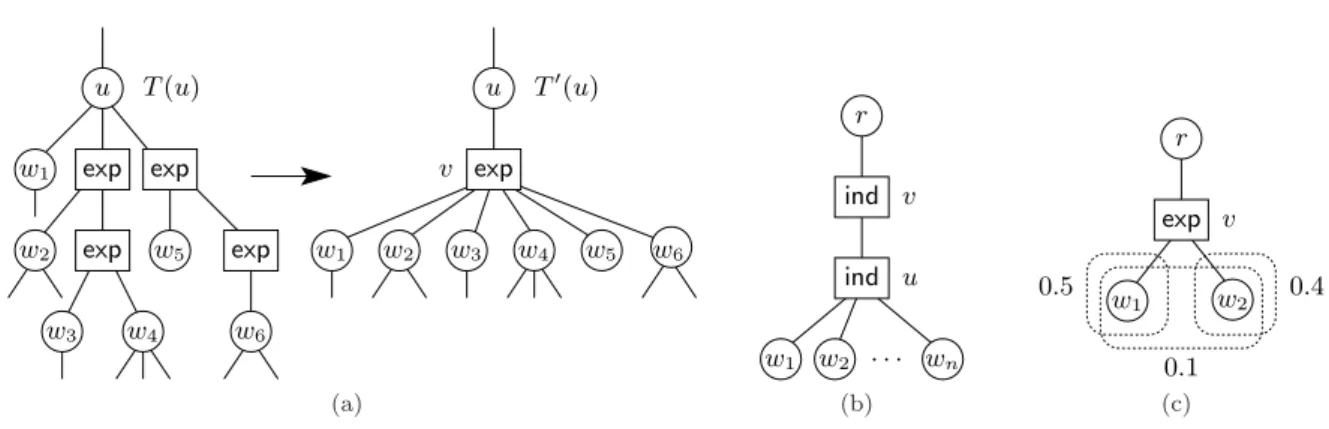 Fig. 5.4 (a) Transforming a hierarchy of exp nodes into a single exp node (b) A p-document of PrXML {ind} that cannot be v-translated to PrXML {exp} |6h without an exponential blowup (c) A p-document that cannot be o-translated to PrXML {cie}
