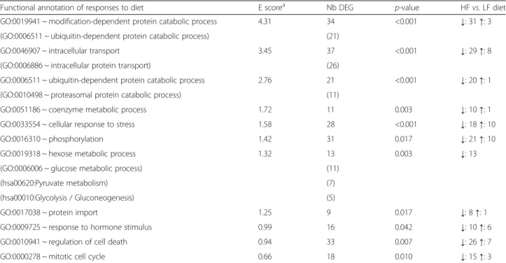 Table 2 Enriched biological processes commonly regulated by diet across adipose tissues