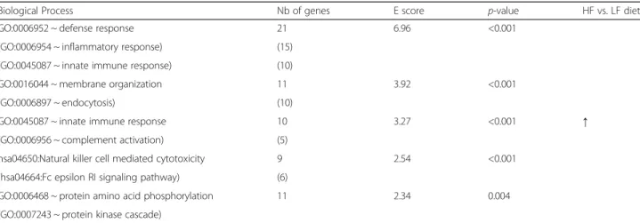 Table 4 Biological meaning of co-expressed genes in perirenal adipose tissue of pigs