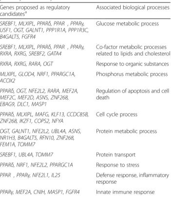 Table S5 for PRAT and in Additional file 6: Table S6 for SCAT. A biological post-prioritization in these  candi-dates was manually made by adding GOBP terms