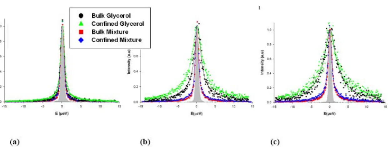 FIG. 3: Incoherent quasielastic spectra of glycerol and the glycerol-trehalose solution in bulk  and confined in porous silicon layers measured at T=310 K on the high resolution  backscattering spectrometer IN16