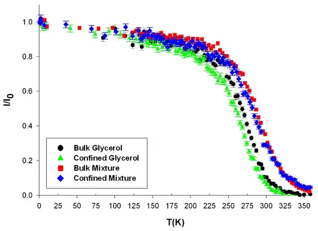 FIG. 5: Fixed window elastic scattering intensity of glycerol and the glycerol-trehalose  solution in bulk and confined in porous silicon layer obtained during a scan on cooling for  transfer of momentum Q=1.33 Å -1 