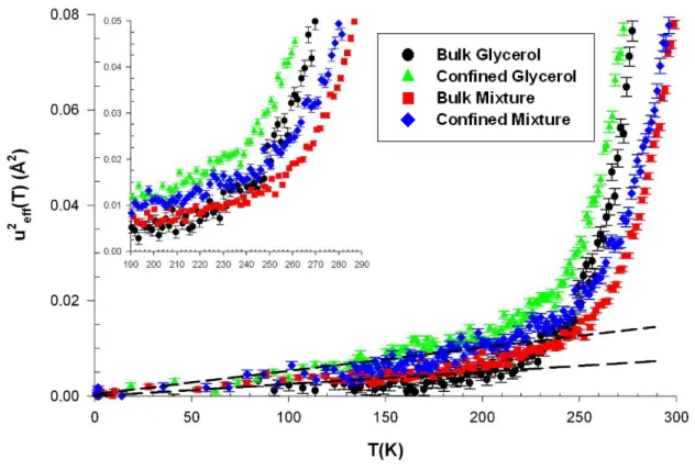 FIG. 6: Mean square displacement of glycerol and the glycerol-trehalose solution in bulk and  confined in porous silicon layer obtained from incoherent neutron backscattering on cooling