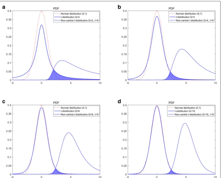 Fig. 1 Impact of different degrees of freedom v = Q − 1 for the probability density function (PDF) of Student’s t distribution and non-central t distribution