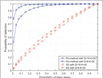 Fig. 5 ROC curves of the proposed method and ED with different sampling numbers at SNR = − 15 dB