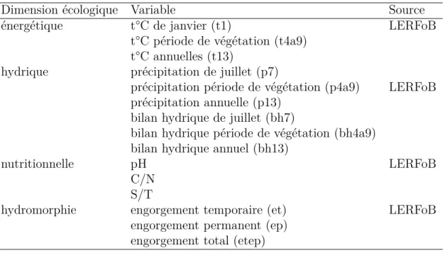Table 1.2: Variables environnementales utilisées pour modéliser la distribution spatiale des espèces et des habitats