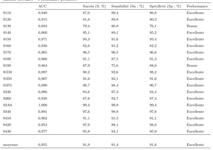 Table 2.2: Performance prédictive de la classification des 19 habitats génériques forestiers à partir de la flore