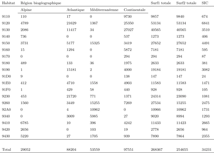 Table 2.3: Estimation de la surface potentiellement occupée par les habitats fo- fo-restiers (exprimée en km2)